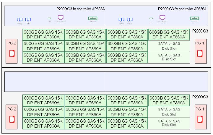 2.6. Macierz SAN Dostarczona i zainstalowana macierz SAN składa się z dwóch elementów. Macierzy SAN HP P2000 G3 wyposażonej z podwójny kontroler z wyjściami FC oraz dodatkowej półki dyskowej HP P2000.
