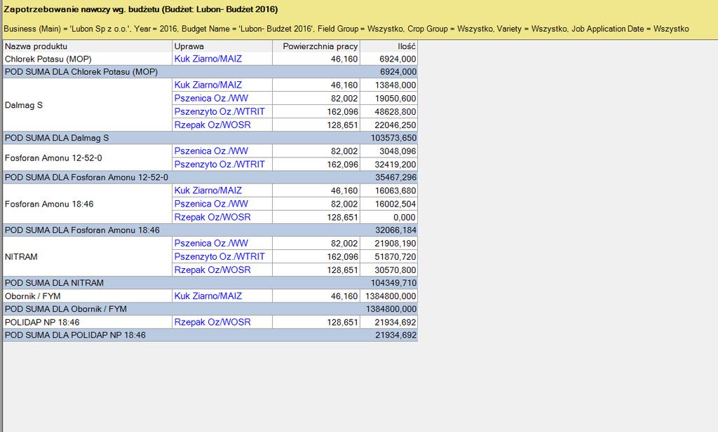 Raport Zapotrzebowanie na nawozy