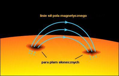 wzdłuż linii sił pola magnetycznego