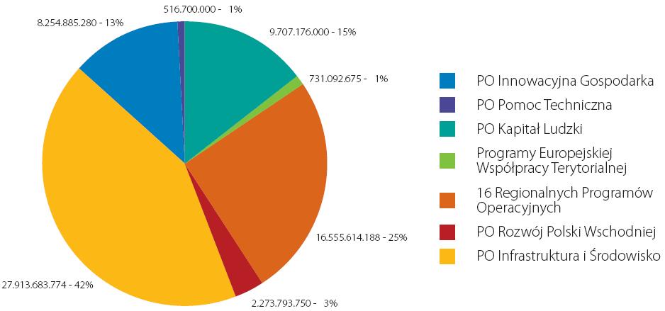 RPO na tle programów krajowych 16,5 mld