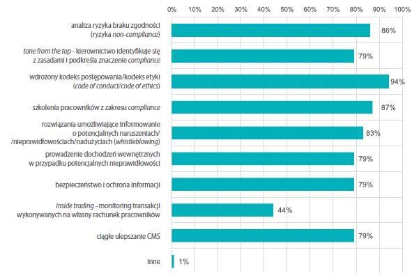 ELEMENTY COMPLIANCE 94% - kodeks etyki Źródło: Viadrina Compliance Center, Ernst & Young, Compliance w Polsce.