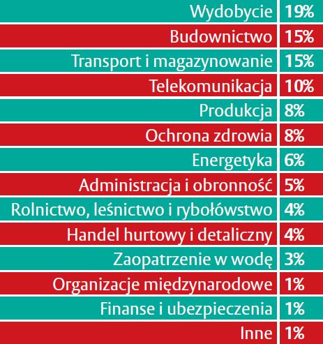 ZAGRANICZNA KORUPCJA GOSPODARCZA (DANE 2015) Źródło: Centralne Biuro