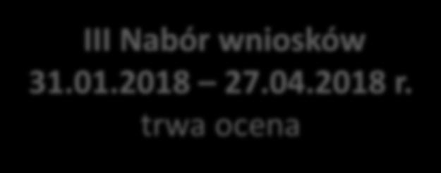 POIiŚ 2014-2020 Działanie 1.2 Promowanie efektywności energetycznej i korzystania z odnawialnych źródeł energii w przedsiębiorstwach Budżet 100 mln zł III nabór III Nabór wniosków 31.01.2018 27.04.