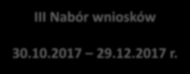 POIiŚ 2014-2020 Poddziałanie 1.6.2 Sieci ciepłownicze i chłodnicze dla źródeł wysokosprawnej kogeneracji Budżet Forma dofinansowania 80 mln zł III nabór Dotacja do max.