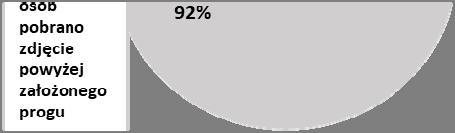 Próg weryfikacji ustawiono na 40 punktów, co odpowiada prawdopodobieństwu fałszywej akceptacji nieuprawnionej osoby (FAR False Acceptance Rate) poniżej 0,1%.