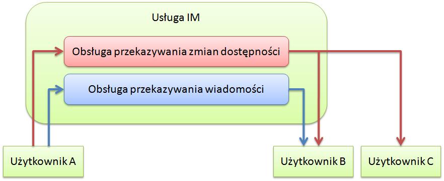 Komunikacja natychmiastowa (IM) Usługa komunikacji natychmiastowej zapewnia przekazywanie krótkich wiadomości tekstowych pomiędzy użytkownikami; Usługa