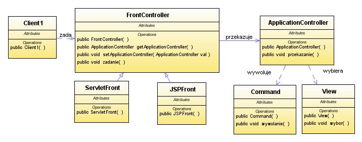 3.4. Wzorzec EE warstwy internetowej: FrontController scentralizowany punkt dostępowy do obsługi żądań w