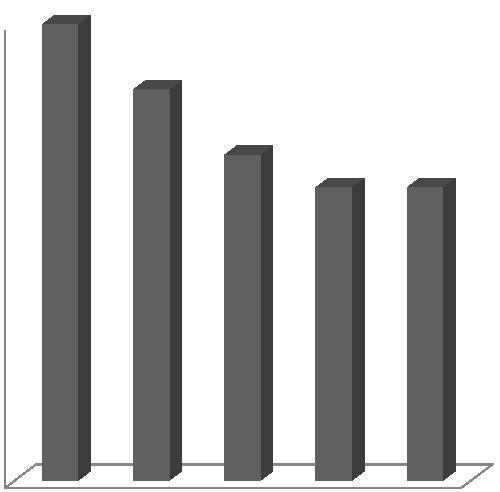 Redakcja: MOLENDA M., HĄBEK P. w większości procesów przebiegających w firmie. 14 12 10 8 2009 14 2010 12 2011 10 2012 9 2013 9 6 4 2 0 Rys. 3.2 Ilość audytów wewnętrznych w spółce w latach Tabela 3.