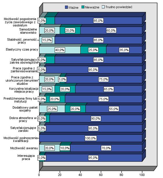 Wykres 12. Rozkład ocen ważności kryteriów branych pod uwagę przy wyborze miejsca pracy według liczby osób Dietetyka II stopień.