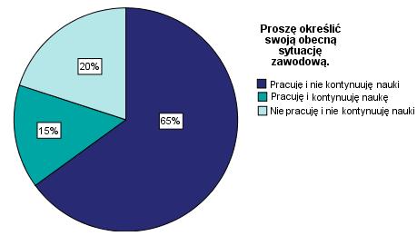 Wykres 14. Sytuacja zawodowa absolwentów II stopnia kierunku Dietetyka.