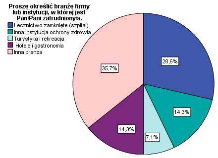 Wykres 17. Branże, w których pracują absolwenci studiów II stopnia kierunku Dietetyka.