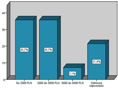 Wykres 19. Zarobki pracujących absolwentów II stopnia Dietetyki. Zdecydowana większość pracujących absolwentów II stopnia jest raczej zdecydowana z wykonywanej pracy (79%).