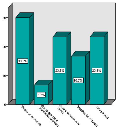 Wykres 20. Główne powody zadowolenia z obecnie wykonywanej pracy absolwentów II stopnia Dietetyki.