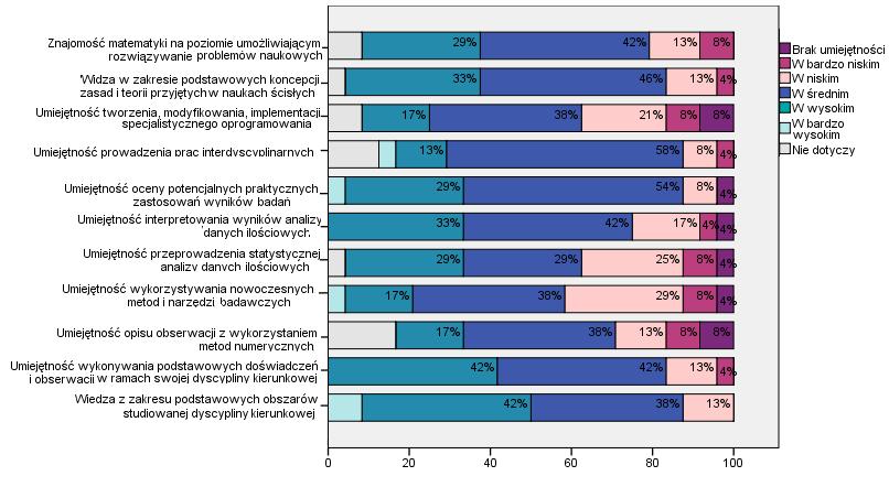 Na koniec absolwenci zostali zapytani o ocenę stopnia, w jakim posiadają umiejętności lub wiedzę specjalistyczną w dziedzinie, którą studiowali. Wyniki przedstawia Wykres 25.