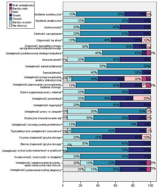 Wykres 26. Ocena stopnia wybranych umiejętności przez absolwentów II stopnia kierunku Dietetyka.