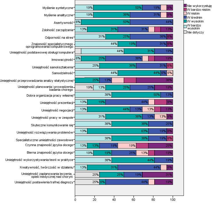 Wykres 27. Ocena stopnia wykorzystania określonych umiejętności w wykonywanej pracy.
