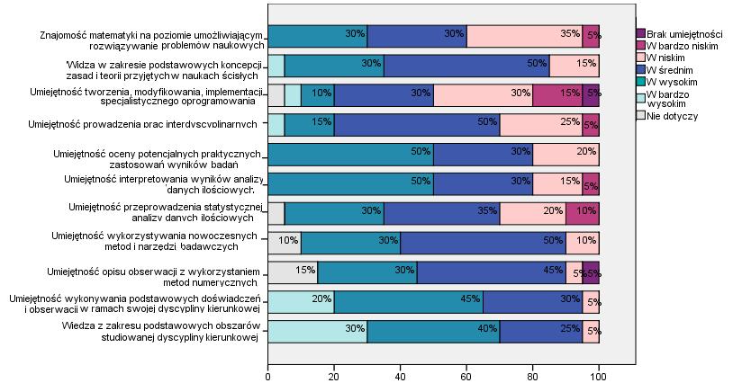 Wykres 29. Ocena stopnia posiadania umiejętności specyficznych dla studiowanego obszaru nauki Dietetyka II stopień. Podsumowanie wyników badań Dietetyka I stopień 1.