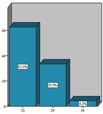 Wykres 1. Wiek badanych absolwentów studiów I stopnia kierunku Dietetyka na Wydziale Lekarskim. Wykres 2.