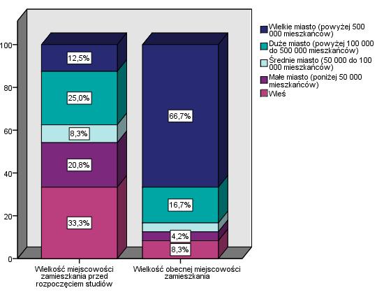 Wykres 3. Miejsce zamieszkania przed rozpoczęciem studiów oraz obecne miejsce zamieszkania badanych absolwentów kierunku Dietetyka (I stopień).