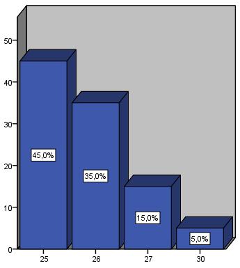 Wykres 4. Wiek badanych absolwentów studiów II stopnia kierunku Dietetyka na Wydziale Lekarskim. Wykres 5.