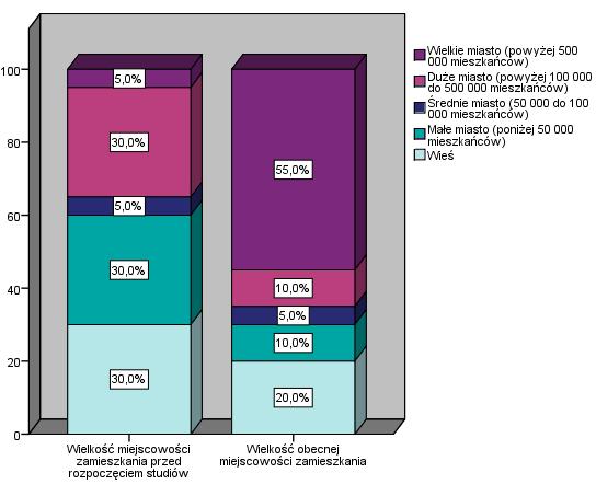 Wykres 6. Miejsce zamieszkania przed rozpoczęciem studiów oraz obecne miejsce zamieszkania badanych absolwentów kierunku Dietetyka (II stopień).