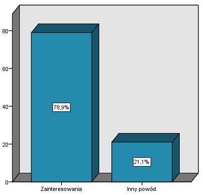 przy wyborze ukończonego kierunku studiów były zainteresowania, jak odpowiedziało 79% osób (Wykres 8).