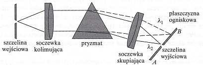 Elementy składowe spektrofotometrów UV-VIS W spektroskopii absorpcyjnej konieczne jest stosowanie zewnętrznego źródła promieniowania.