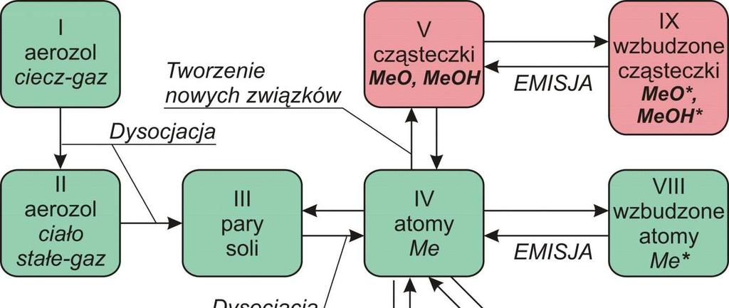 Schemat procesów zachodzących w płomieniu Interferencje spektralne - emisja promieniowania przez pierwiastek inny niż analit, w zakresie szerokości spektralnej stosowanego układu rozdzielczego, lub