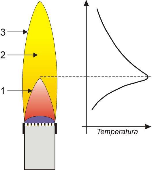 Ogólna charakterystyka metody - niska temperatura płomienia jest przyczyną prostego widma to rezonansowe linie pierwiastków o potencjale wzbudzenia < 3 ev - oznaczane są metale alkaliczne i ziem