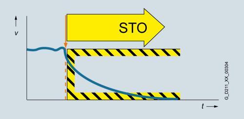 Funkcje bezpieczeństwa STO: Save Torque Off SS1: Save Stop 1 SS2: Save Stop 2 STO