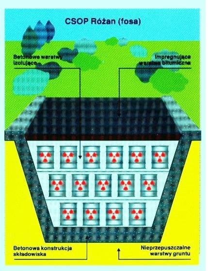 W Polsce odpady promieniotwórcze umieszcza się w płytkim składowisku podziemnym.