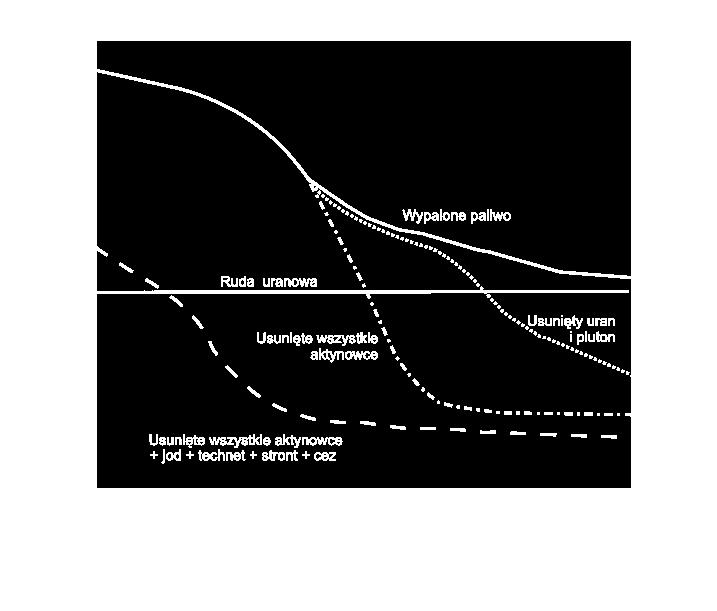 Zanik względnej radiotoksyczności wypalonego paliwa w czasie. W wypalonym paliwie jest ponad 100 nuklidów o T 1/2 < 30 minut, 45 nuklidów o 30 min <T 1/2 < 1 d, 14 nuklidów o 1 d <T 1/2 <14 d Wg. G.