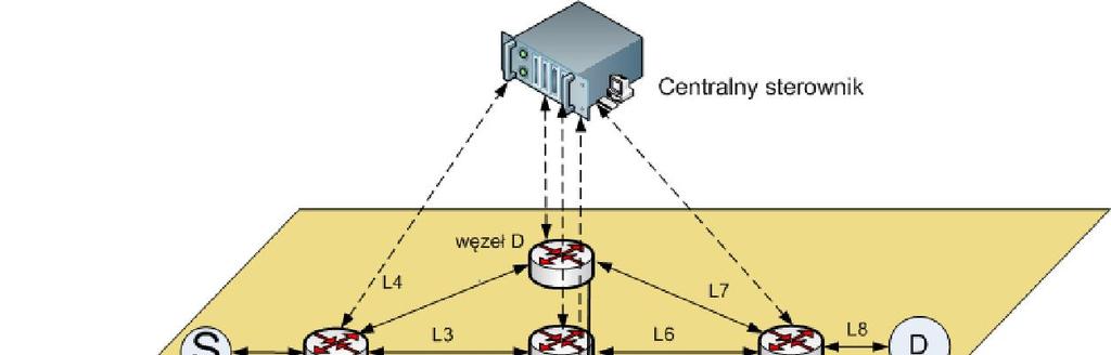 Ruting wielościeżkowy w sieciach sterowanych programowo Dynamiczne wyznaczanie tras może być połączone z