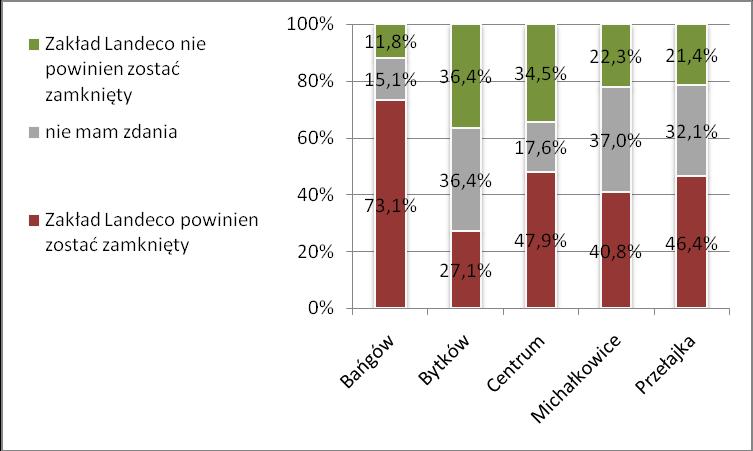 Wykres 3. Stanowisko respondentów w kwestii zakładu Landeco (N=951).