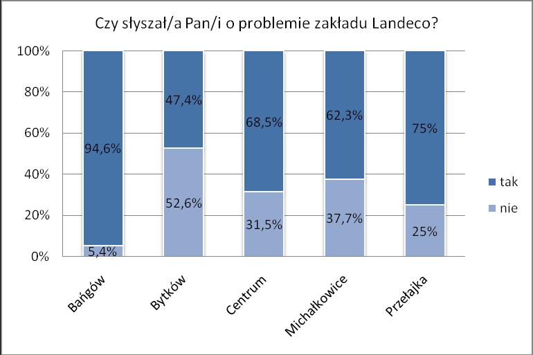 Jak wynika z powyższego wykresu, mimo licznych informacji ukazujących się w lokalnej prasie czy na stronie internetowej, ponad jedna trzecia respondentów twierdzi, że nie słyszała o kwestii zakładu