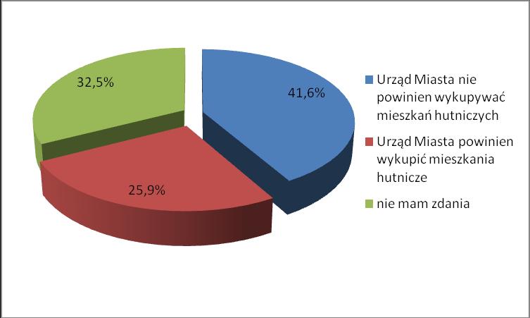 Część II Druga część kwestionariusza ankiety zawierała pytania dotyczące kwestii potencjalnego wykupu mieszkań hutniczych przez Urząd Miasta Siemianowice Śląskie ze środków publicznych,