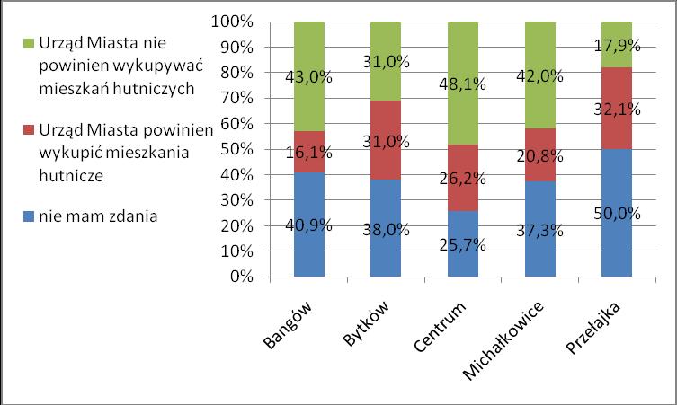 W opinii większości respondentów Urząd Miasta Siemianowice Śląskie nie powinien wykupywać mieszkań hutniczych ze środków publicznych (41,6%).