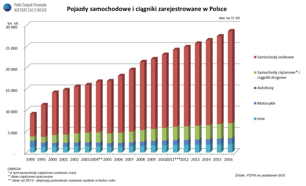 SAMOCHODY OSOBOWE - NAJWIĘKSZY UDZIAŁ W