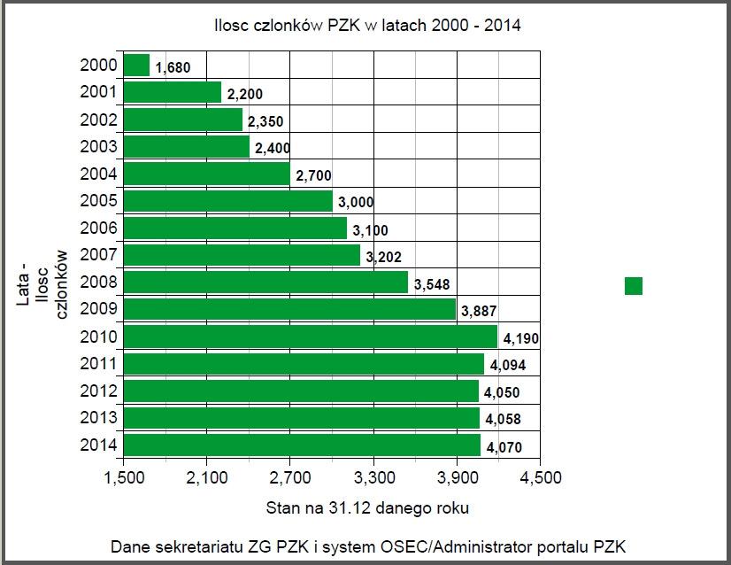 5. Statystyka. Liczba członków PZK w latach 2000-2014. Dane wg. stanu na 31.12 danego roku. Dane w latach 2010-2014 w oparciu o system elektronicznej ewidencji członków PZK OSEC.