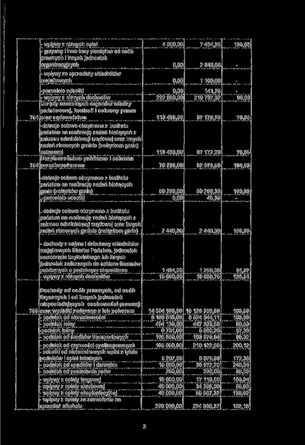 wpływy z różnych opłat grzywny i inne kary pieniężne od osób prawnych i innych jednostek organizacyjnych 4 00 7 434,25 2 846,66 185,86 wpływy ze sprzedaży składników majątkowych 1 100,08 pozostałe