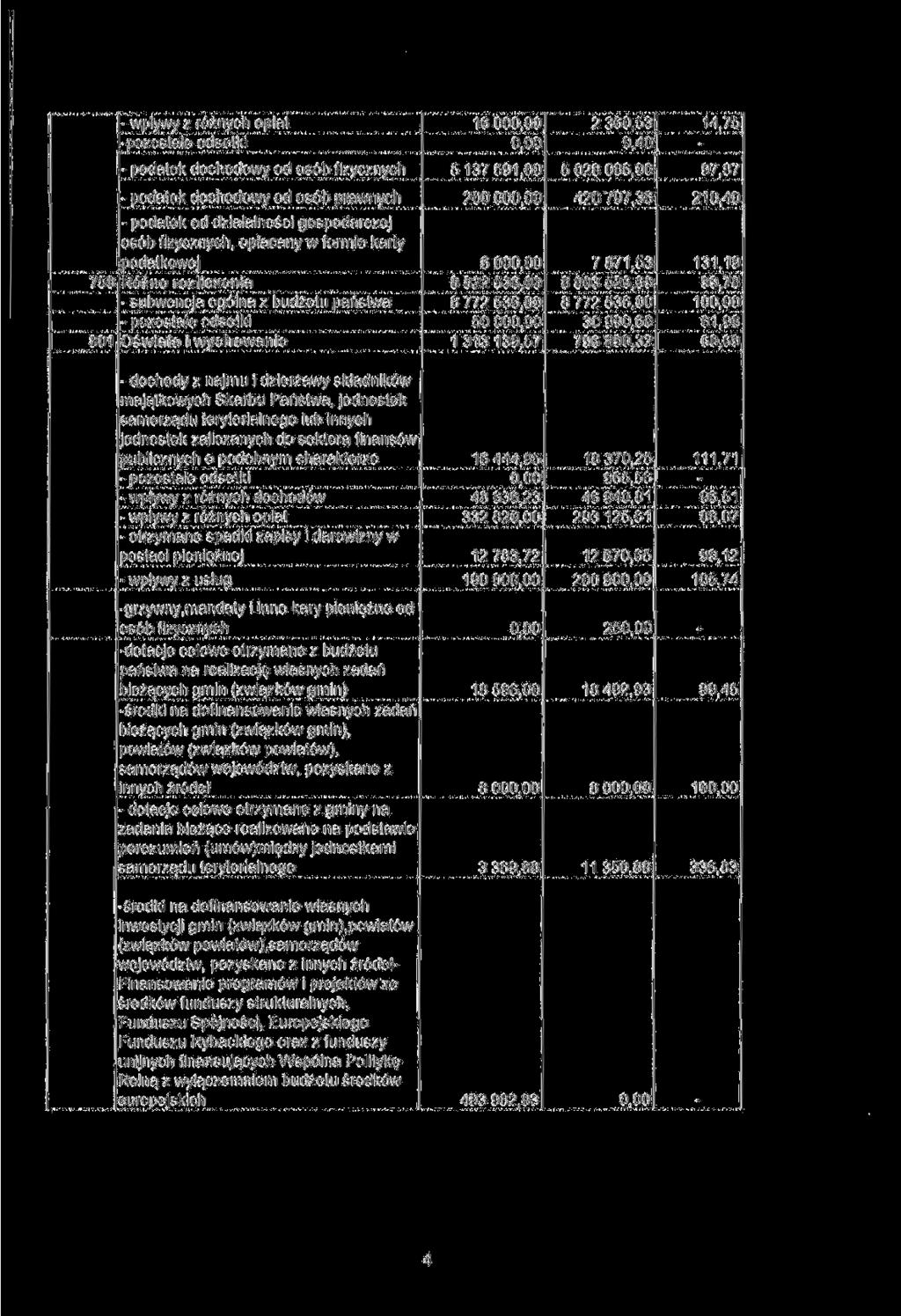 wpływy z różnych opłat pozostałe odsetki 16 00 2 360,53 0,40 14.75 podatek dochodowy od osób fizycznych 5 137591,00 5028086,00 97.