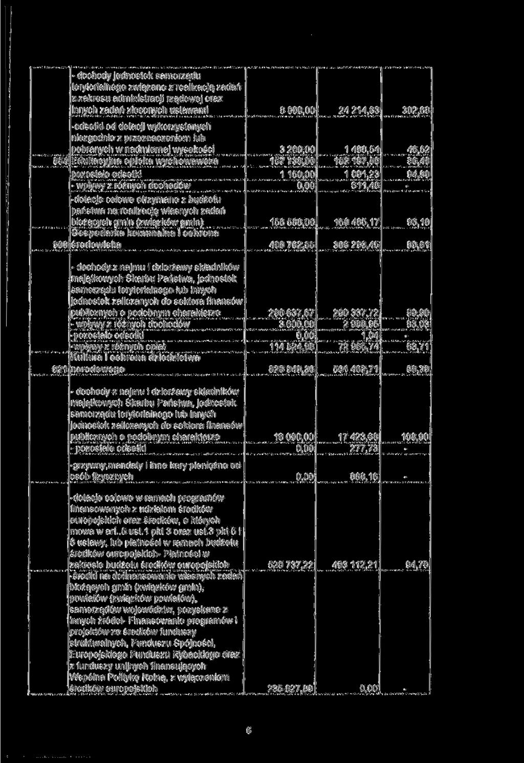 dochody jednostek samorządu terytorialnego związane z realizacją zadań z zakresu administracji rządowej oraz innych zadań zleconych 800 24214,63 302,68 854 odsetki od dotacji wykorzystanych