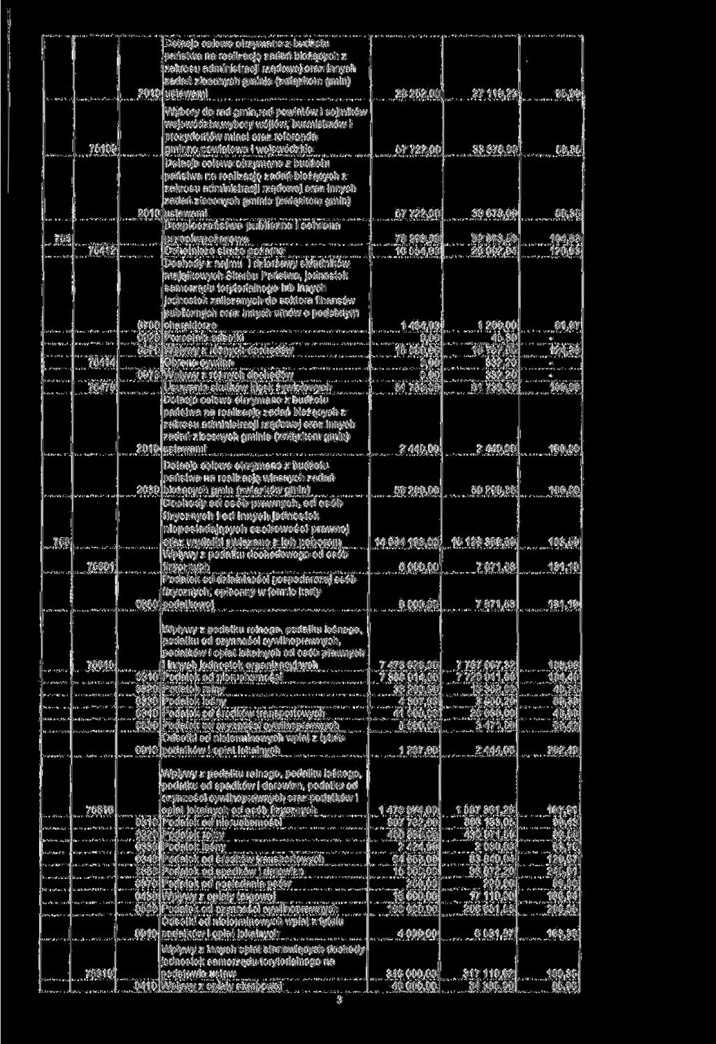 28252,00 27 119,23 95,99 754 756 75109 75412 75414 75478 75601 Wybory do rad gmin, rad powiatów i sejmików województw, wy bory wójtów, burmistrzów i prezydentów miast oraz referenda gminne.