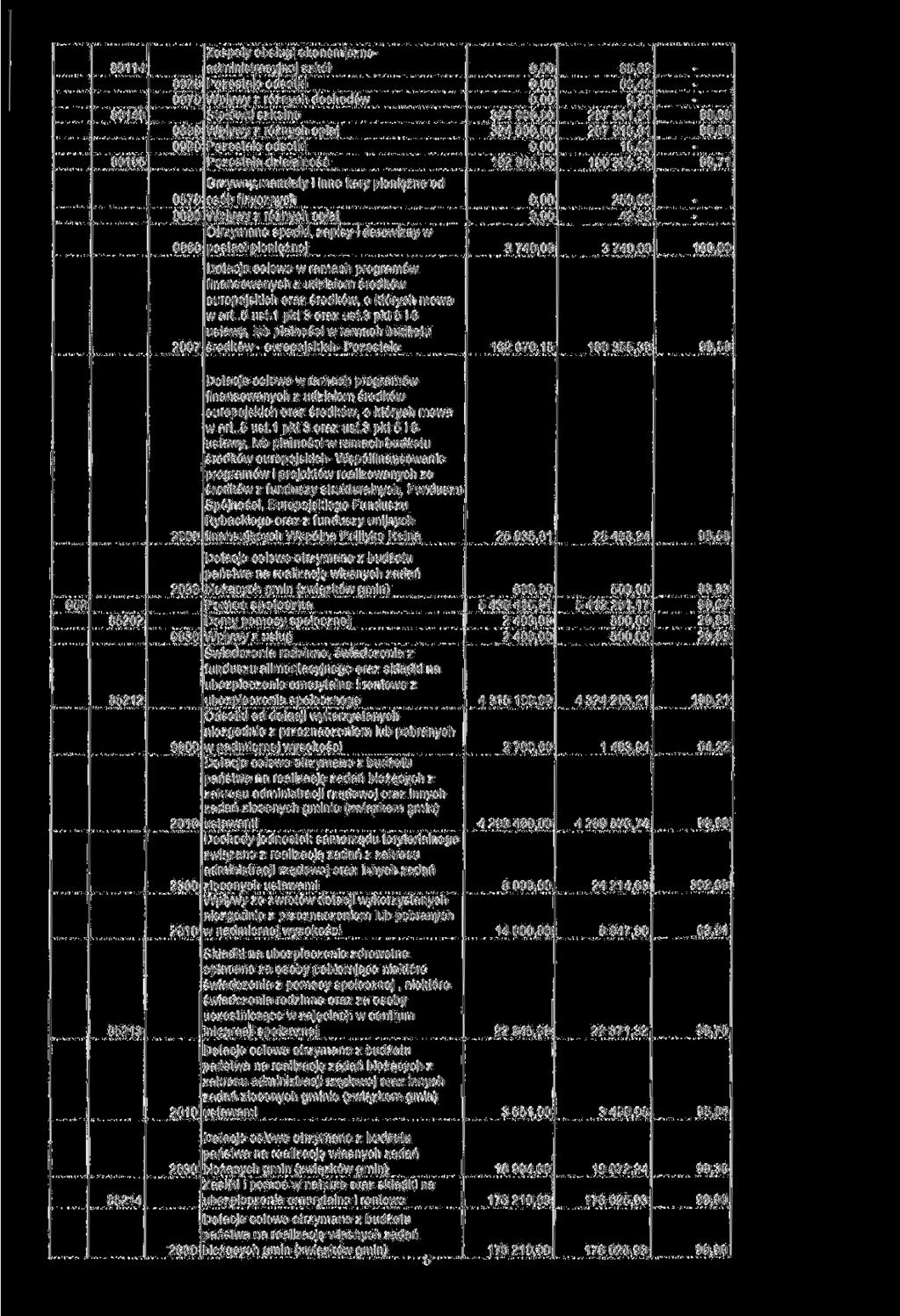 80114 80148 80195 Zespoły obsługi ekonomicznoadministracyjnej szkół Stołówki szkolne 324 00 324 00 192845,96 65,62 56,42 9,20 287331,01 287316,01 15.00 190356,23 88,68 88,68 98,71 Grzywny.