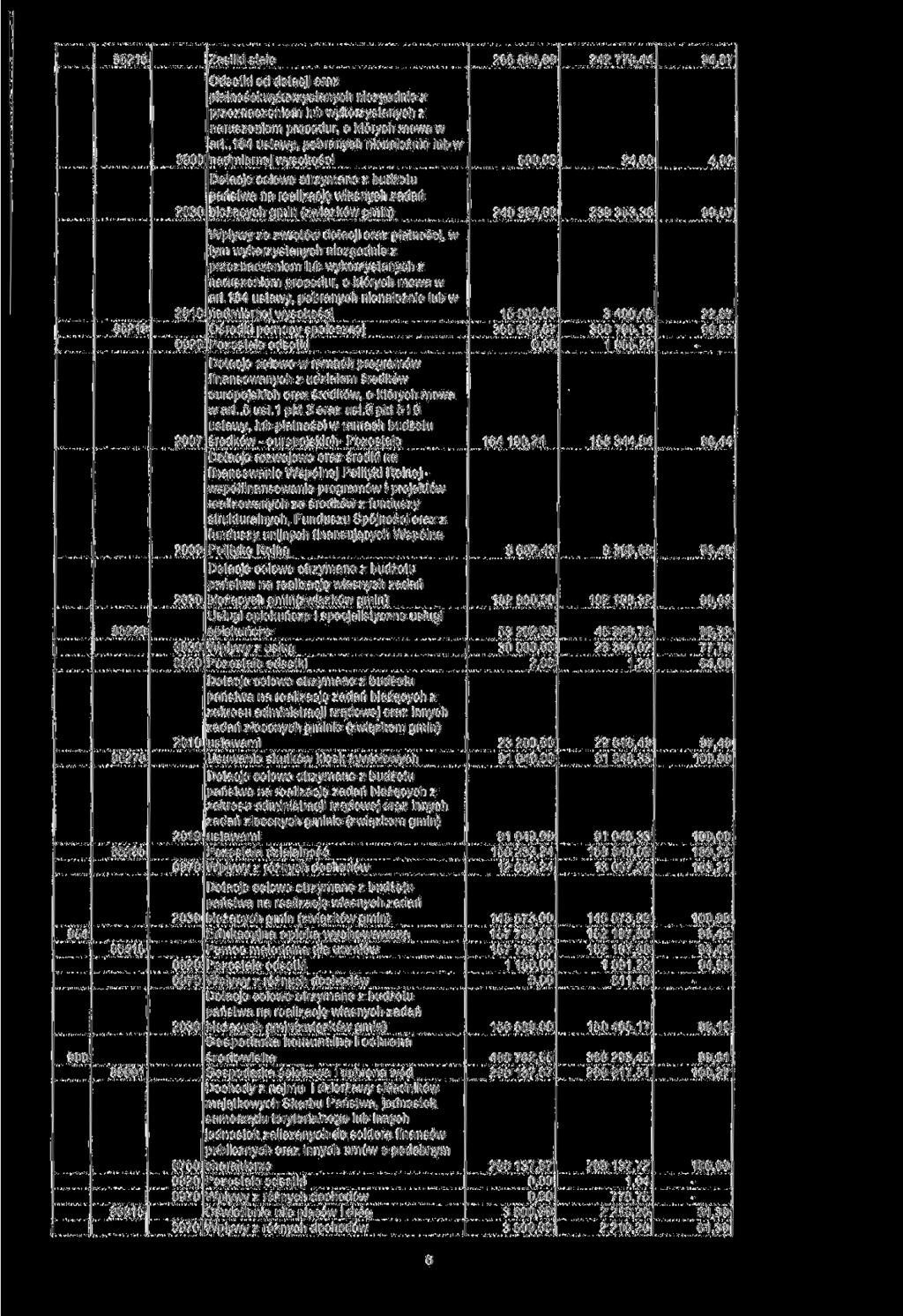 85216 Zasiłki stałe 255 894,00 242 778,44 94,87 0900 Odsetki od dotacji oraz płatności:wykorzystanych niezgodnie z przeznaczeniem lub wykorzystanych z naruszeniem procedur, o których mowa w art.