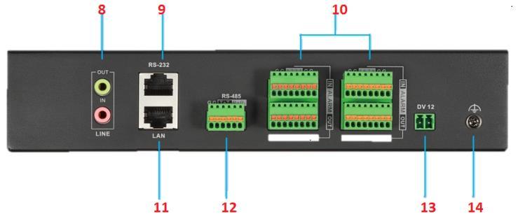 Wyjście wideo BNC 14 GND (Uziemienie) DS-6904UDI/6908UDI Przedni panel Numer Opis Numer Opis 1 Wskaźnik zasilanie 6 LAN 10/100/1000 Mbps Ethernet interfejs 2 2 Wskaźnik HDD 1 7 RS-232 interface 3