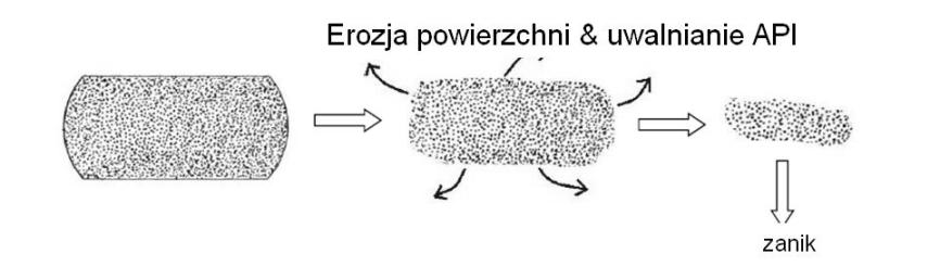 EROZYJNE - tworzone z udziałem wosków, triglicerydów lub kwasów tłuszczowych - uwalnianie substancji leczniczej