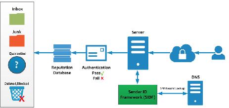 Czym jest SPF Sender Policy Framework Korzyści płynące z ustawienia SPF + Zabezpiecza przed wysyłką przez niepowołane serwery + Zwiększa