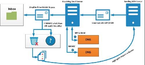 Czym jest DMARC Domain-based Message Authentication, Reporting and Conformance Korzyści płynące z ustawienia DMARC + Pełna kontrola wiadomości e-mail + Narzucanie