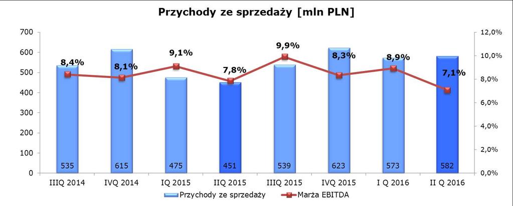 Przychody ze sprzedaży Grupy W drugim kwartale 2016r. Grupa odnotowała wzrost sprzedaży o 130 mln PLN, przy marży EBITDA na poziomie 7,1%.